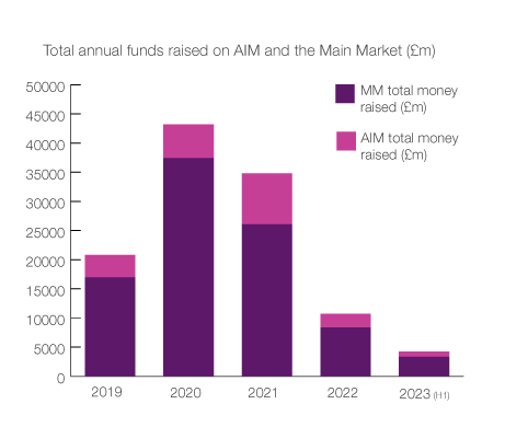 Total annual funds raised on AIM and the Main Market (£m)

